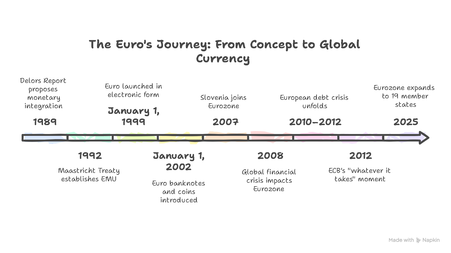 Examine the major developments in the evolution of the Euro