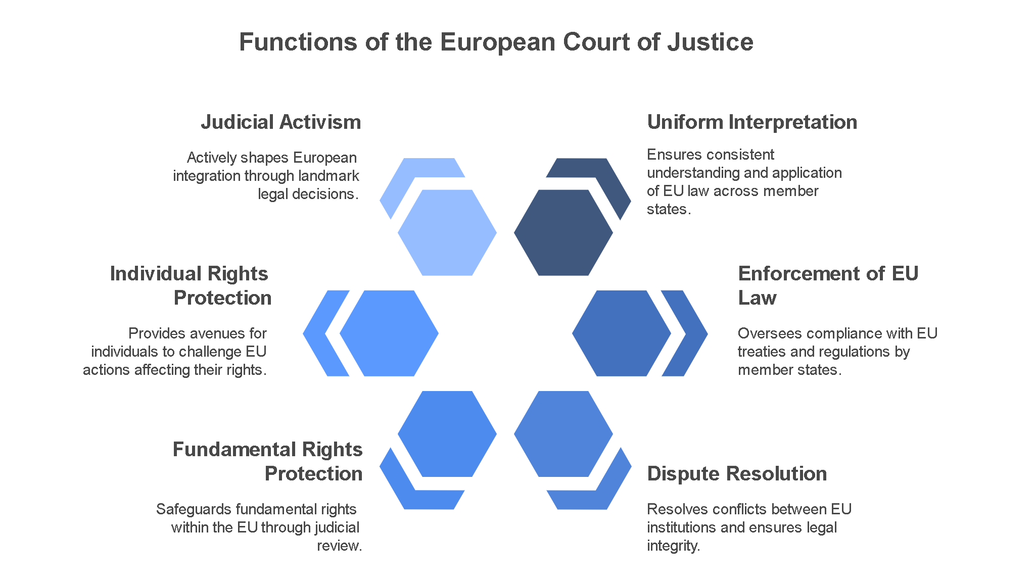 Functions of the European Court of Justice