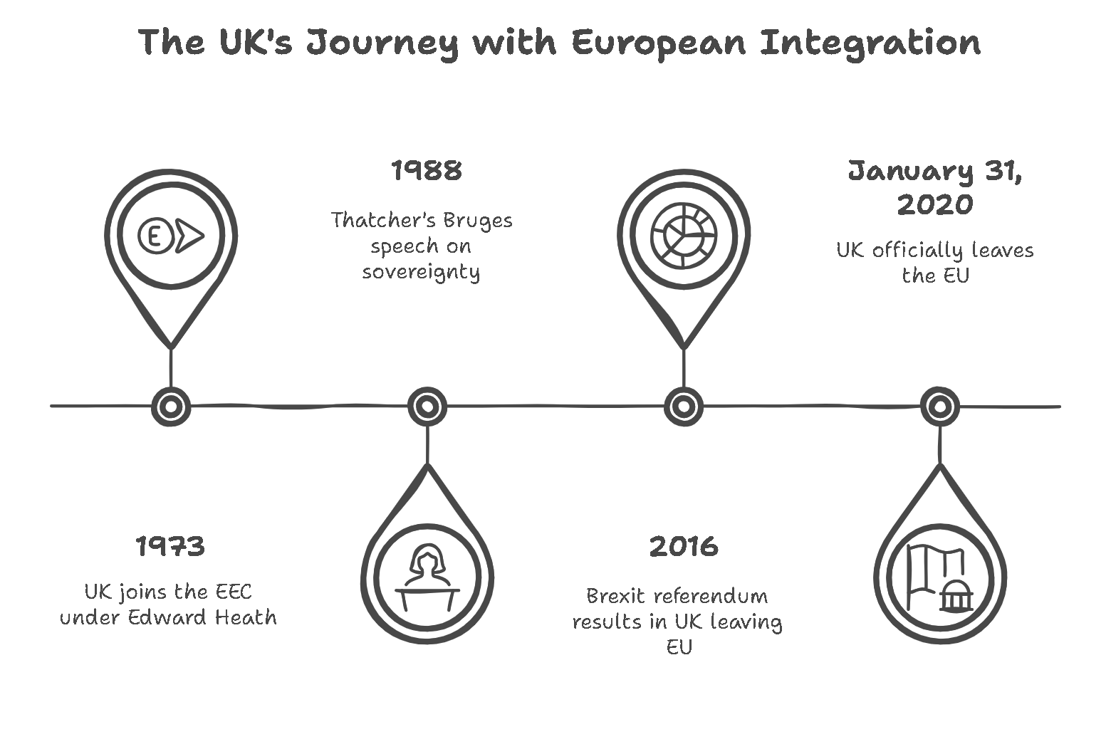 UK’s Approach to the Question of European Unity
