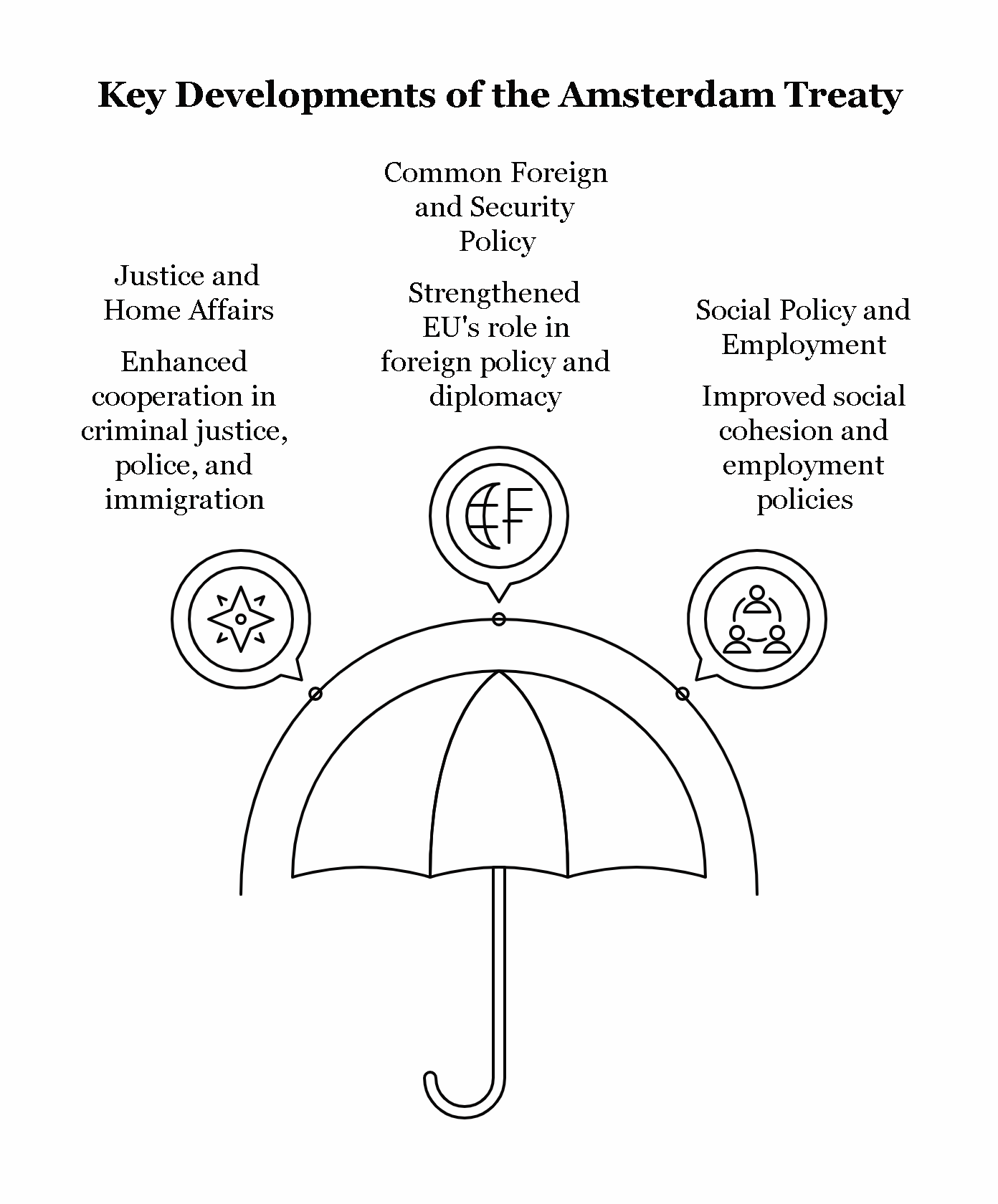 Bring out the significance of the Amsterdam Treaty in the evolution of the European Union.