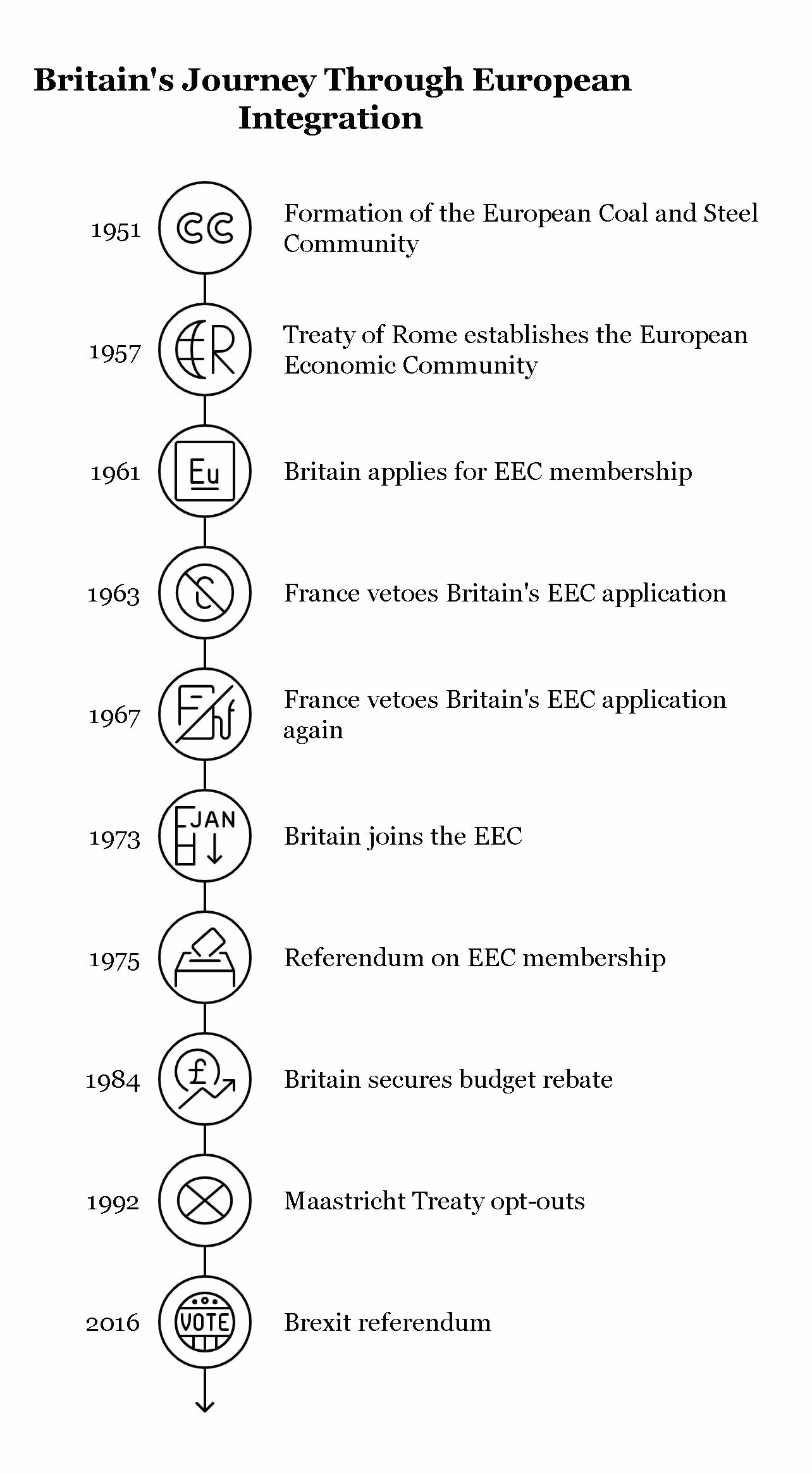 Britain has been a reluctant participant in the process of European integration.
