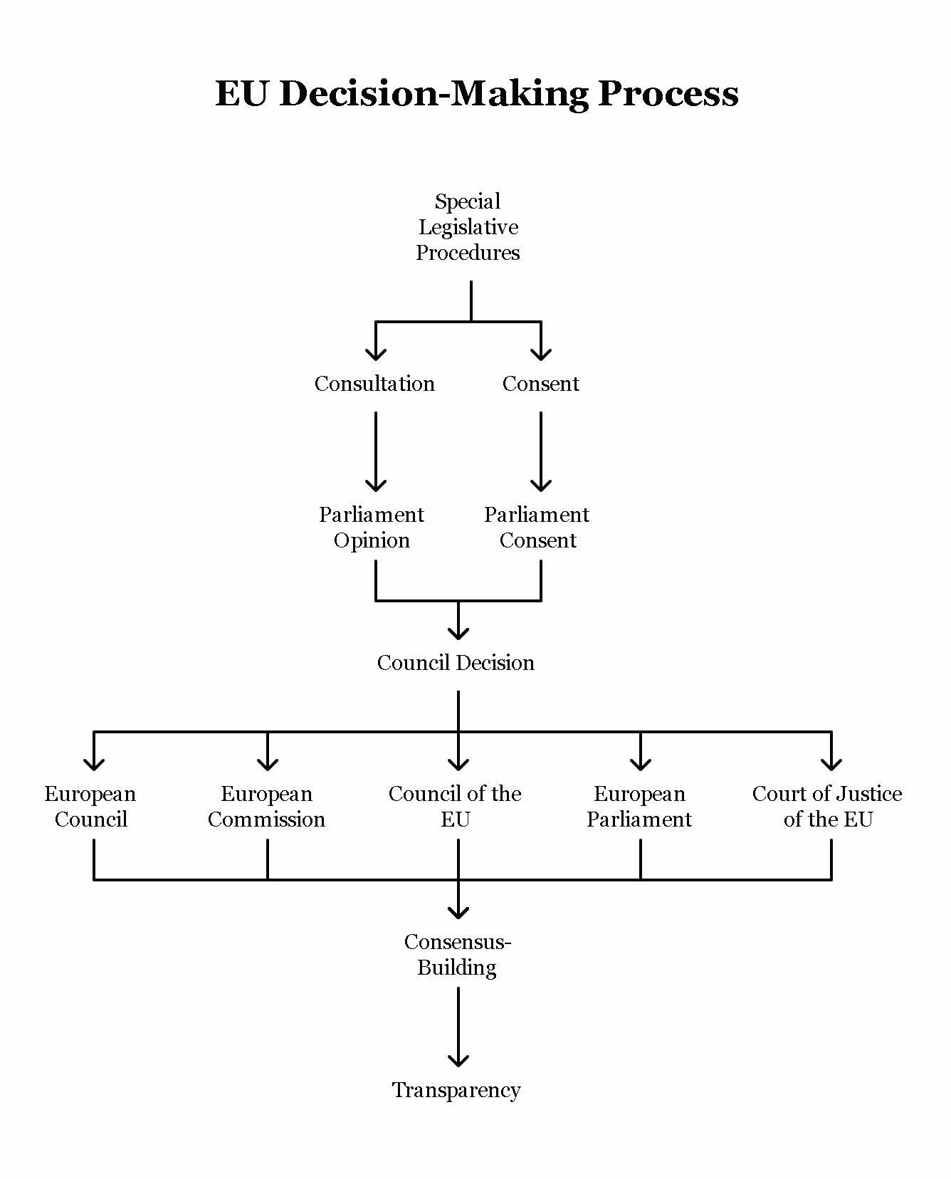 Describe the procedures for decision-making in EU and its institutions.
