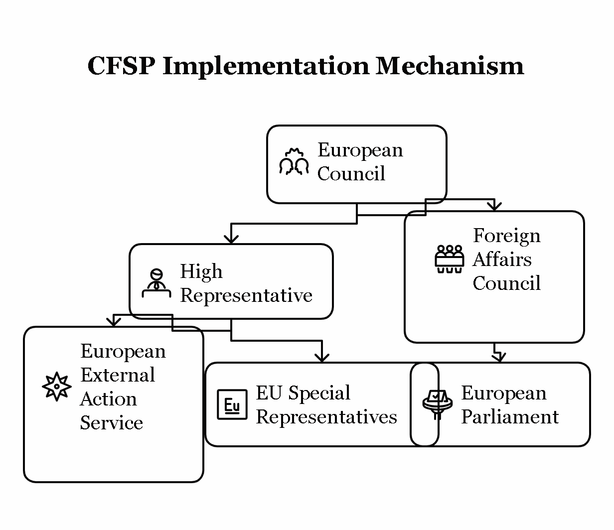 Objectives and Mechanism of Common Foreign and Security Policy (CFSP)