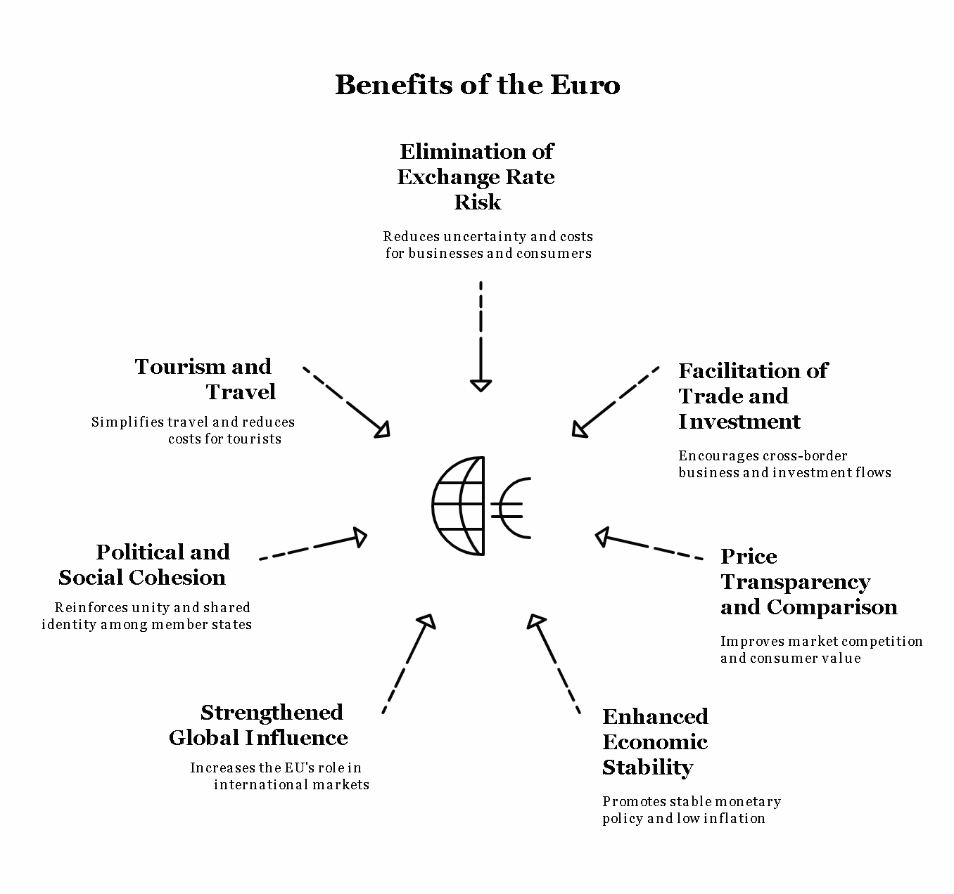 Benefits of Single Currency in the Context of European-Union