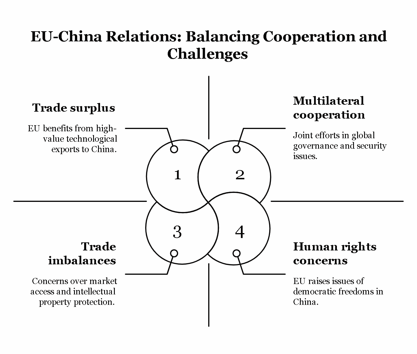 Nature and Objectives of European Union’s Relations with China