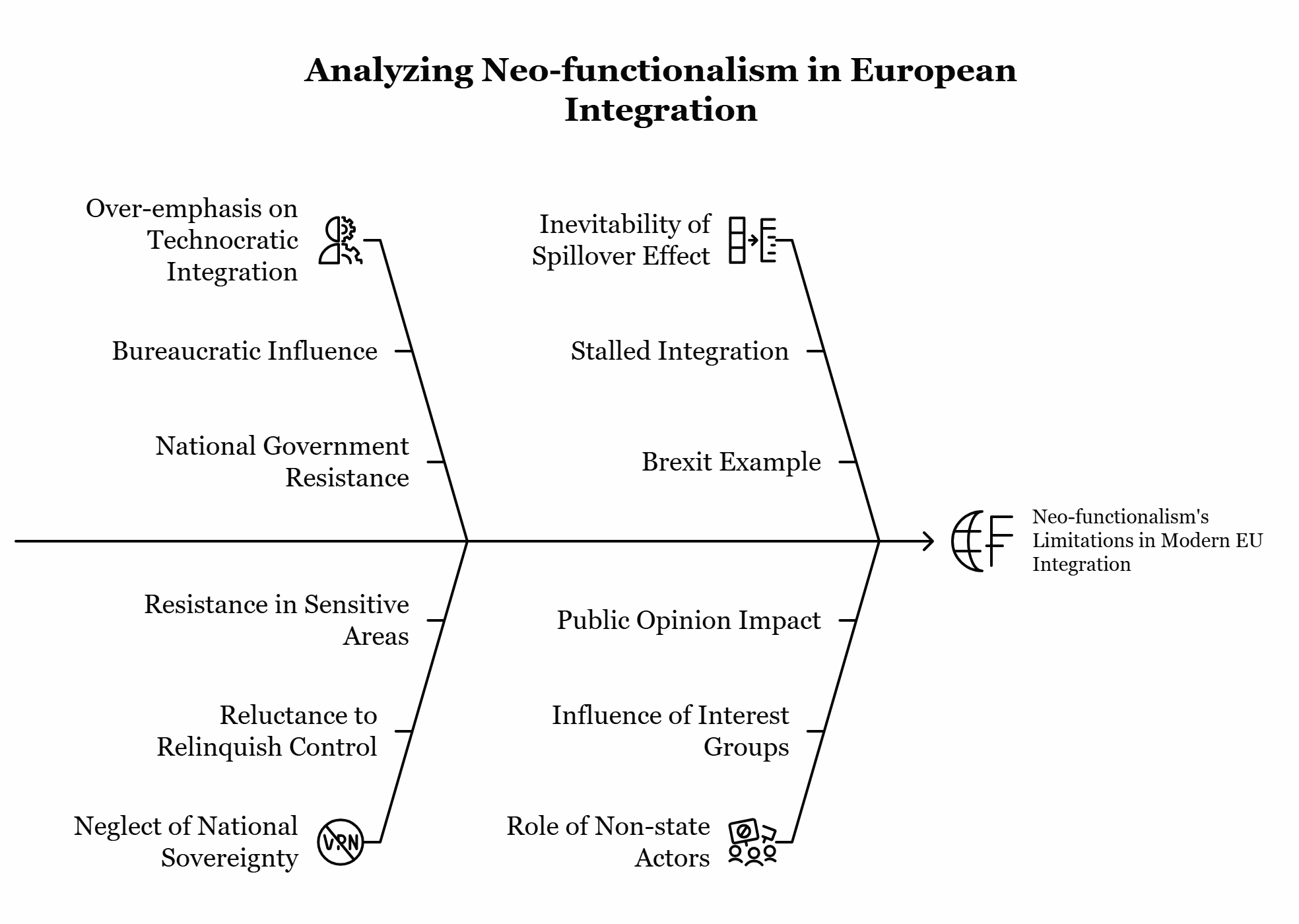 Critically examine neo-functionalism as a framework for understanding European integration.