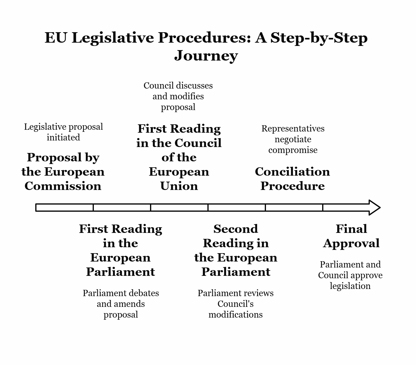Explain the procedures prescribed for decision-making in the European Union and its institutions.