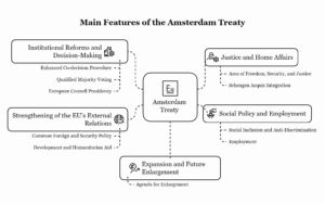 Examine the main features of the Amsterdam Treaty
