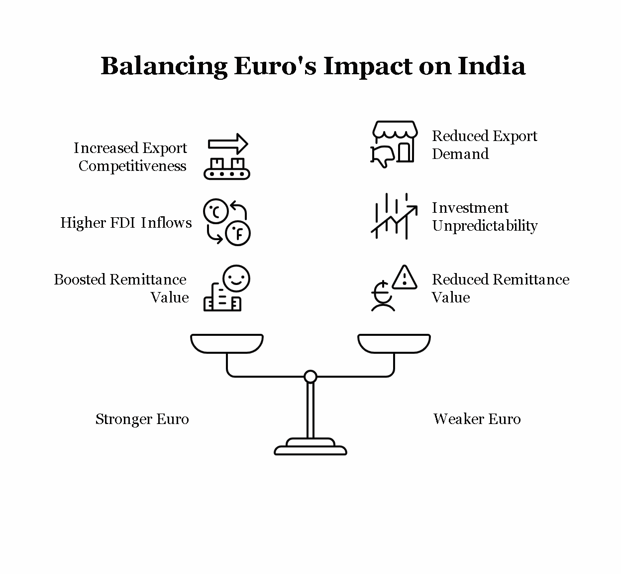 Examine the role of the Euro in the world economy and its implications for India.