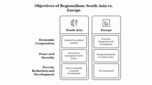 “The objectives and processes of regionalism in Europe and South Asia differ considerably.”