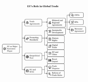 What role is the European Union playing in the globalized trade?
