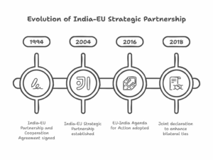 Examine the nature of India-EU relations.
