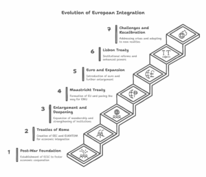 Describe the major milestones in the integration of Europe.