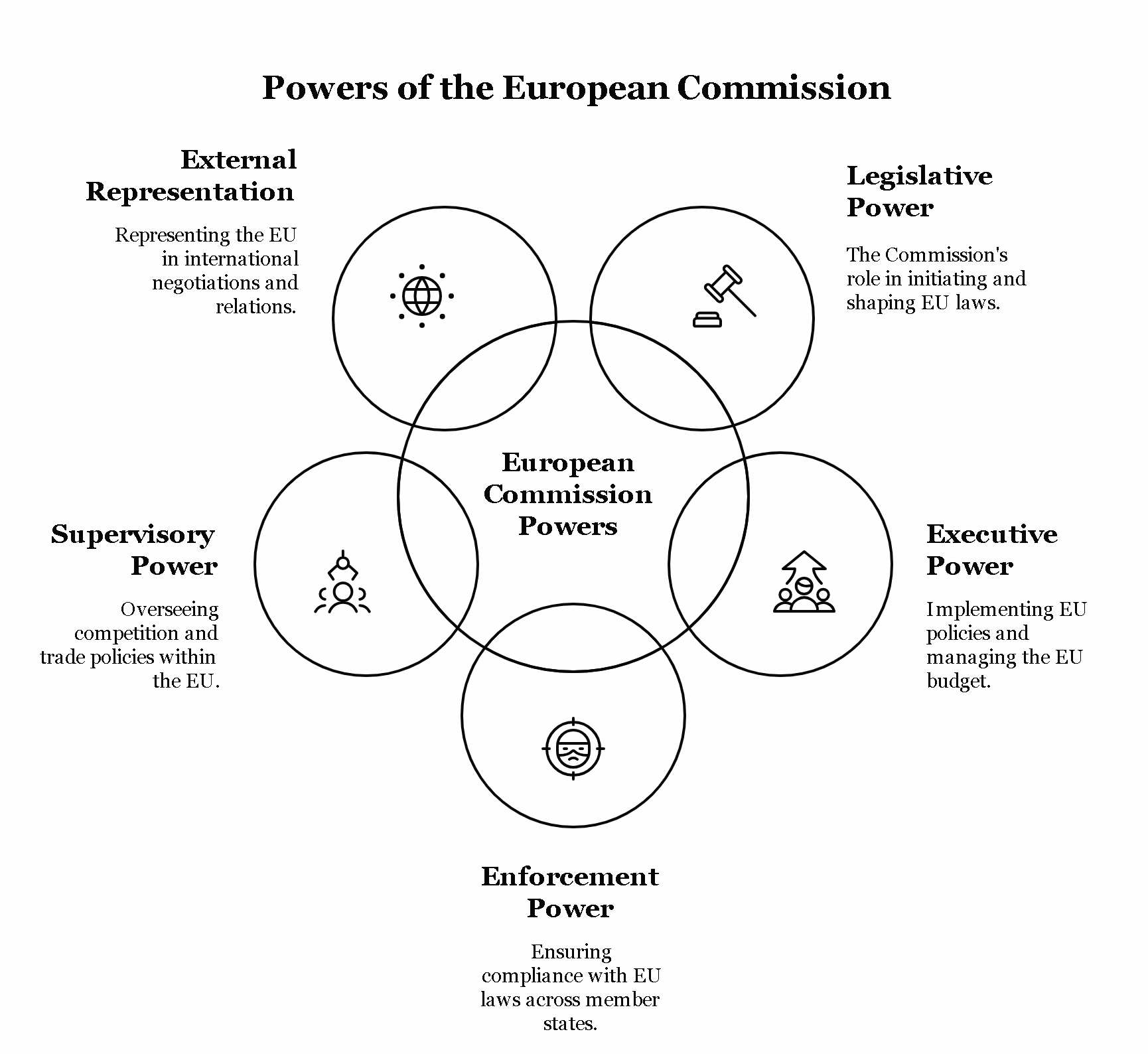 Describe powers and functions of the European Commission.