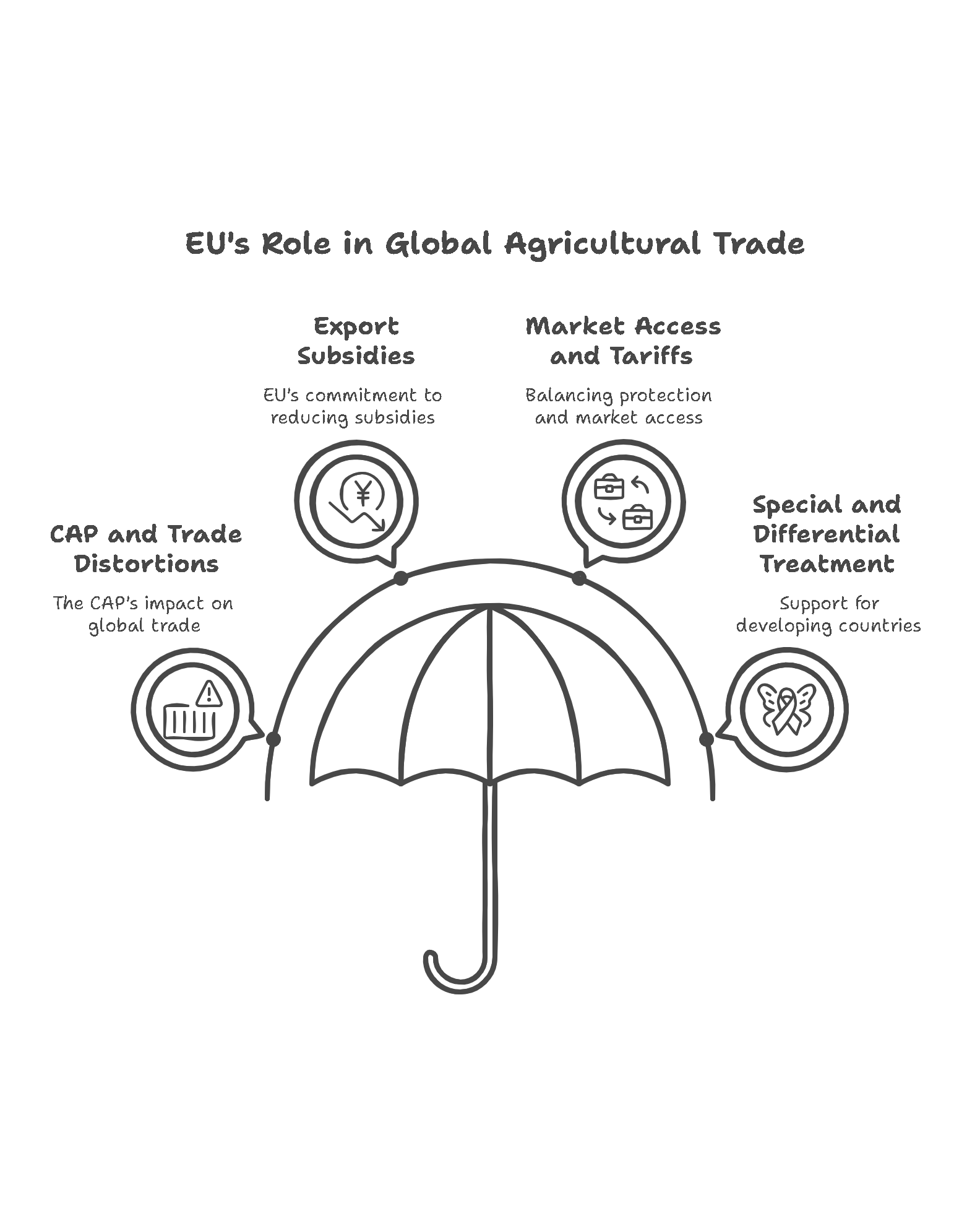 What is the position of the European Union at the World Trade Organisation on agricultural and non-agricultural issues?